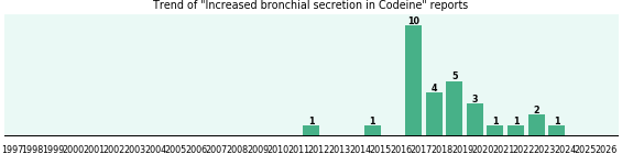 Could Codeine cause Increased bronchial secretion? Could Codeine cause Increased bronchial secretion?